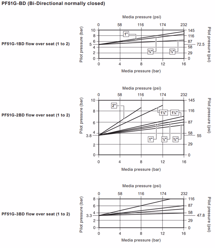 Spirax Sarco PF51G-BD Bronze Pneumatic Piston On/Off Angle Valve Pilot Media Pressure Relationship